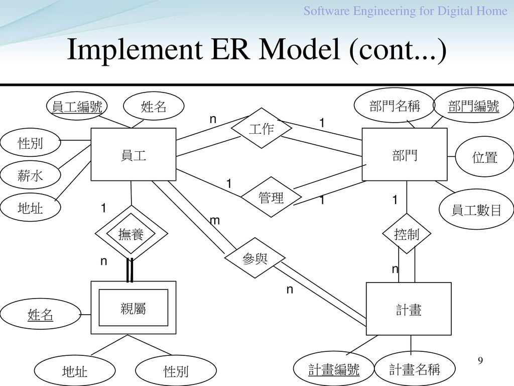 單元3：軟體設計3-1實體關係圖Ch 08 System Models. - Ppt Download