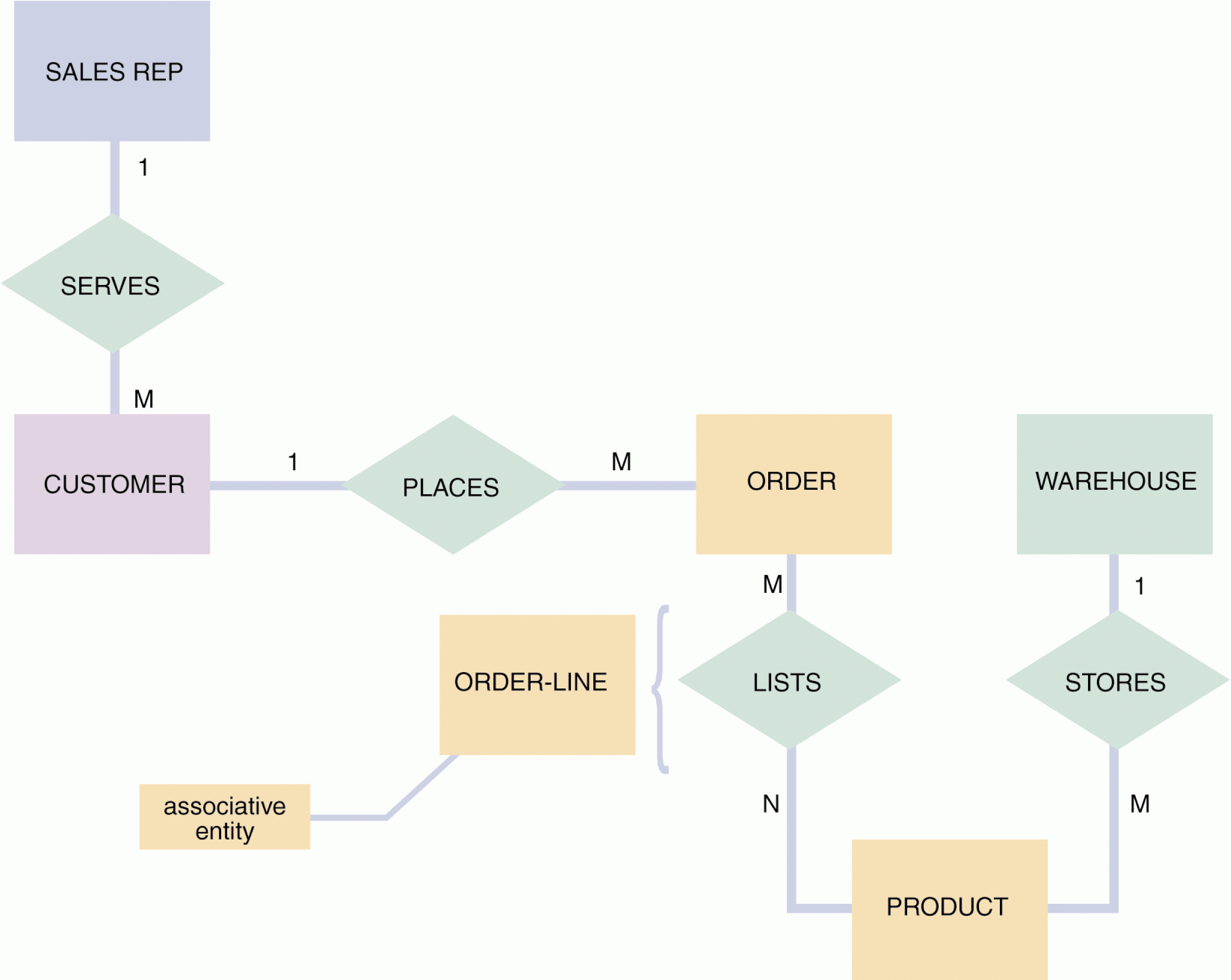 第7章 資料設計