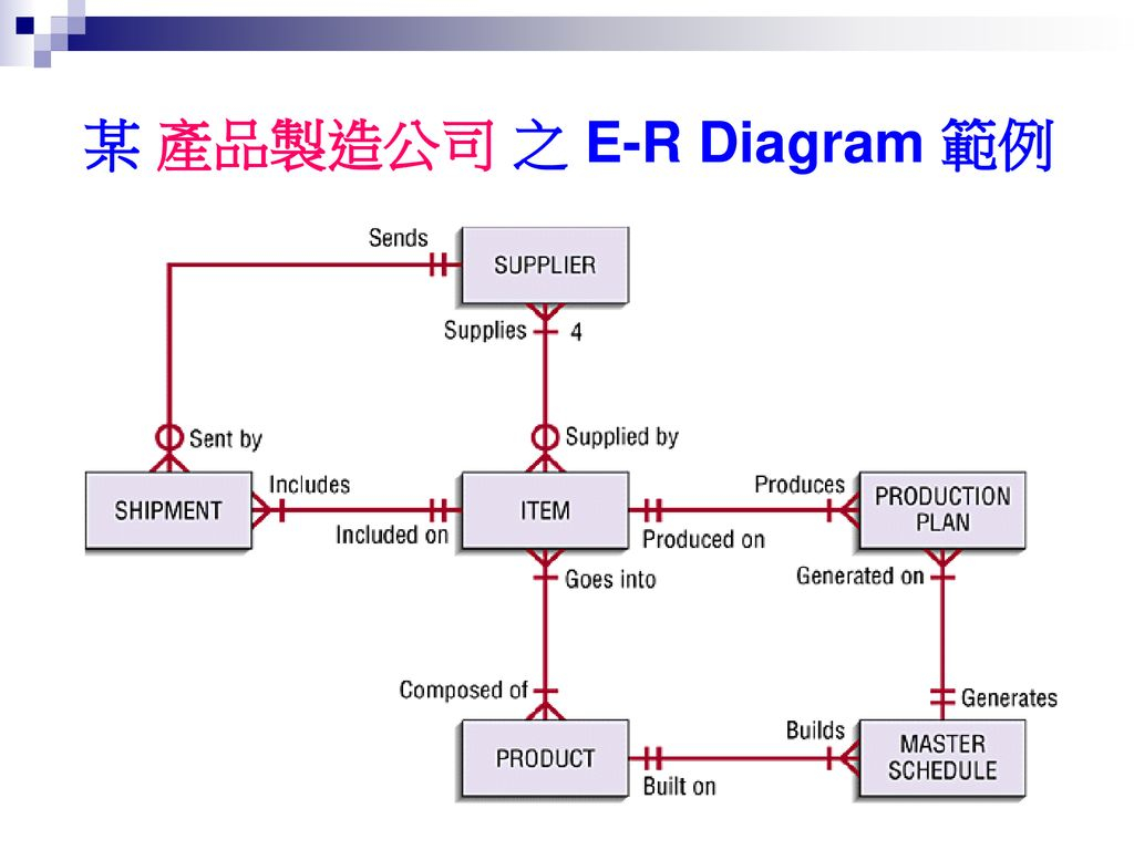 第六章: 資料模型之繪製1. 前言資料流程圖( Dfd ) 及處理邏輯