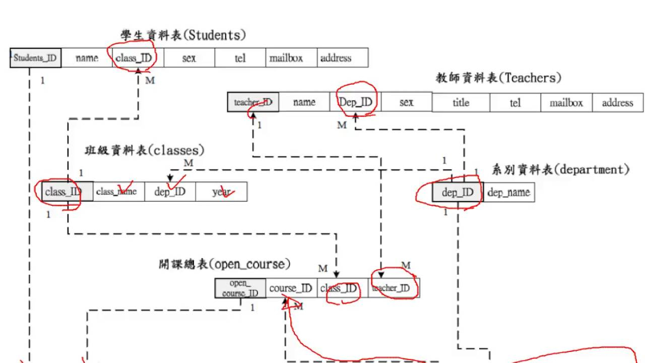 資料庫程式設計-Php+Mysql：course_Db E-R 圖