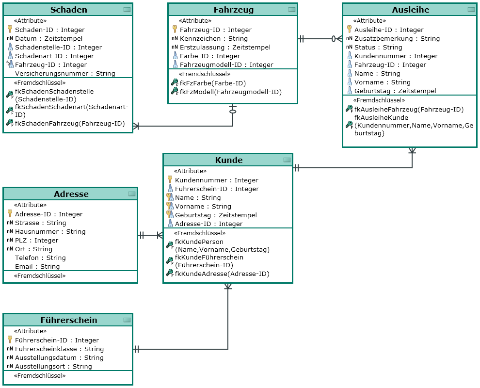 Editor For Entity Relationship Diagrams