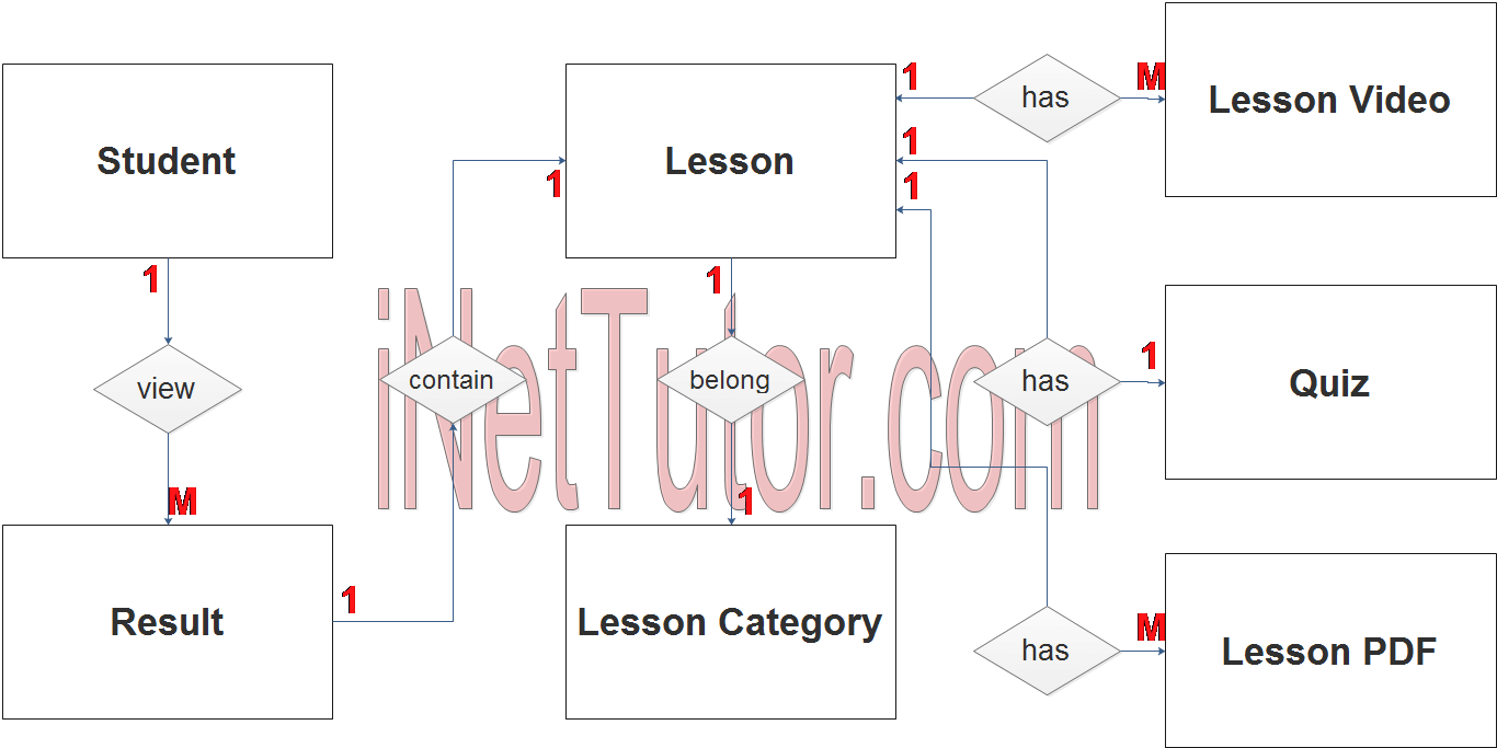 Elearning System Er Diagram | Inettutor