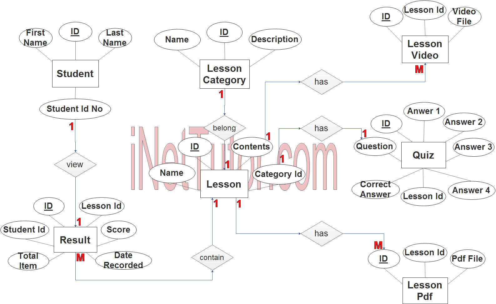 Elearning System Er Diagram | Inettutor