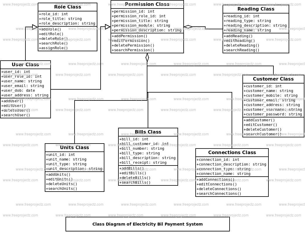 Electricity Bill Payment System Class Diagram | Freeprojectz