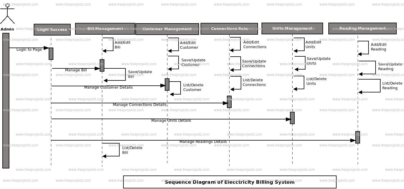 Electricity Bill Payment System Sequence Uml Diagram