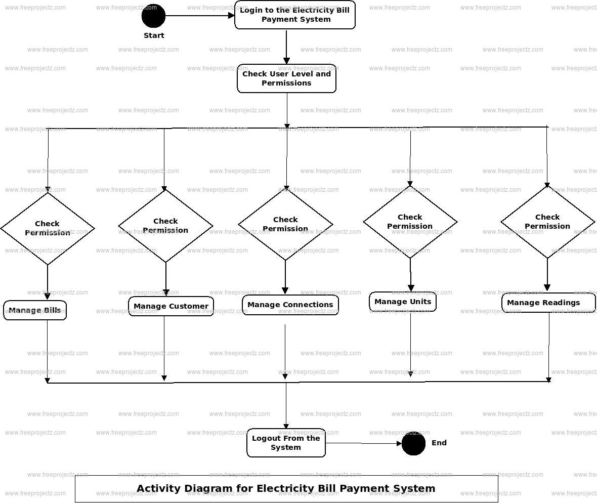 Electricity Bill Payment System Uml Diagram | Freeprojectz