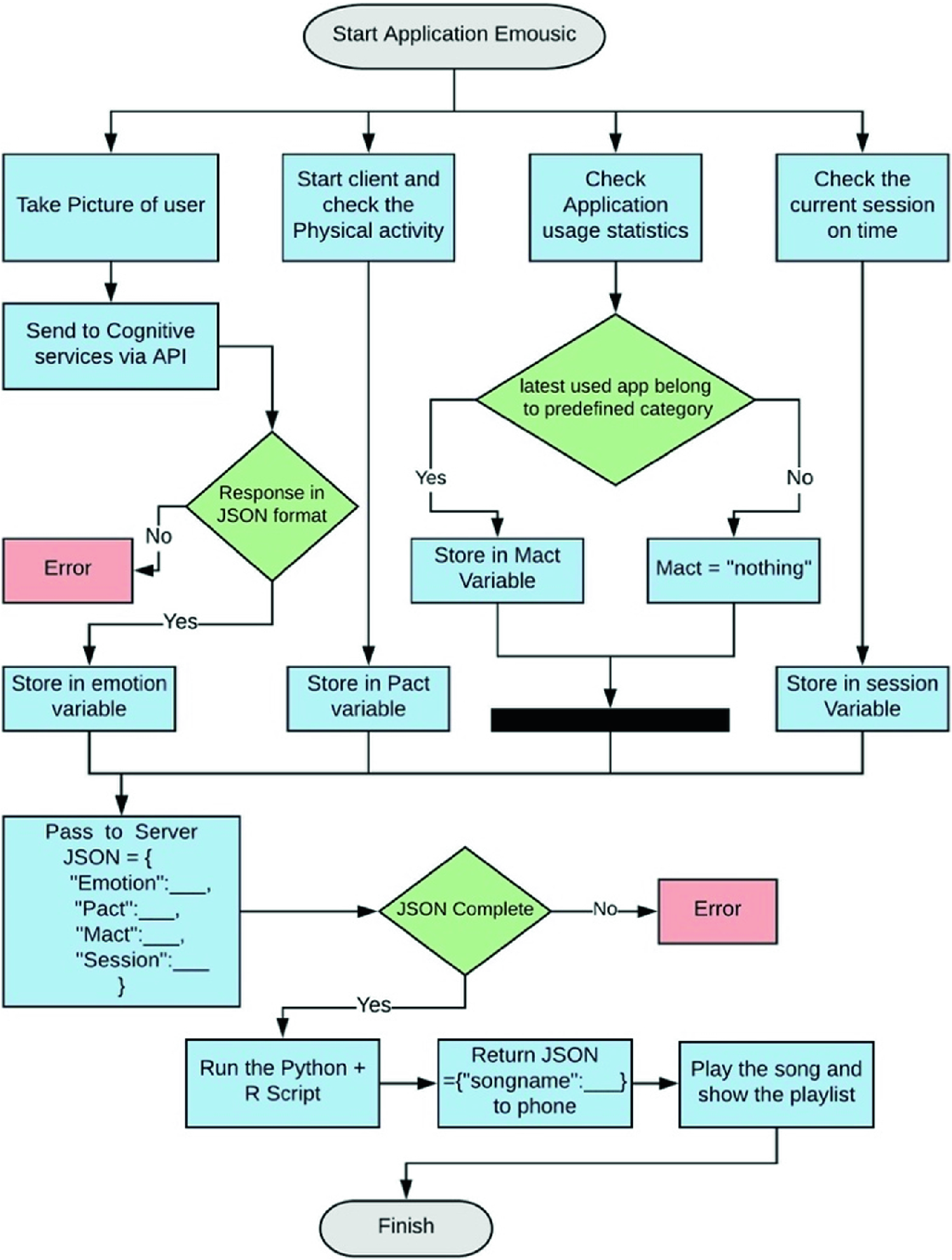 Emousic: Emotion And Activity-Based Music Player Using