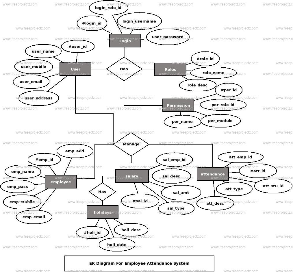 Employee Attendance System Er Diagram | Freeprojectz