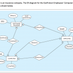 Employee Database Employee Er Diagram