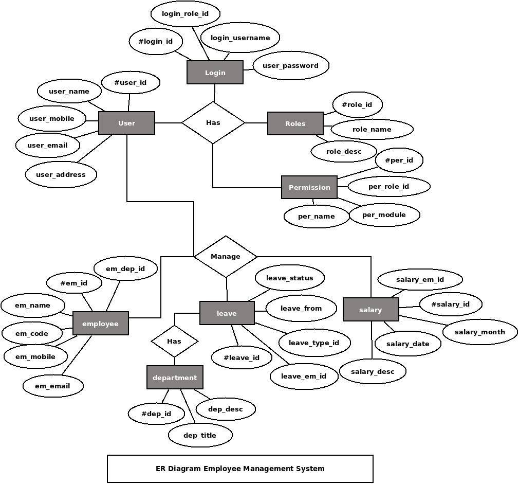 Employee Management System Er Diagram | Freeprojectz