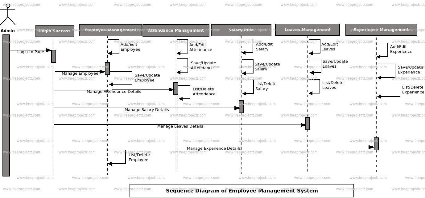 Employee Management System Sequence Uml Diagram | Freeprojectz
