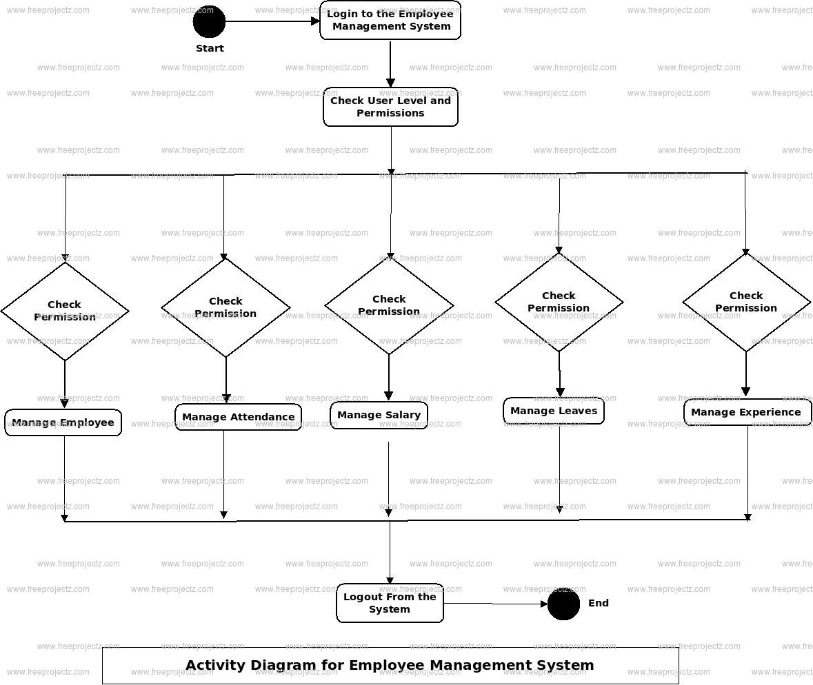 Employee Management System Uml Diagram | Freeprojectz