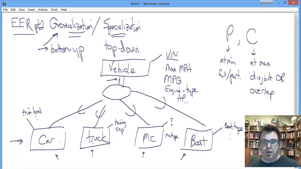 Enhanced Entity-Relationship Model Part 2: Generalization Vs.  Specialization And Eer Constraints