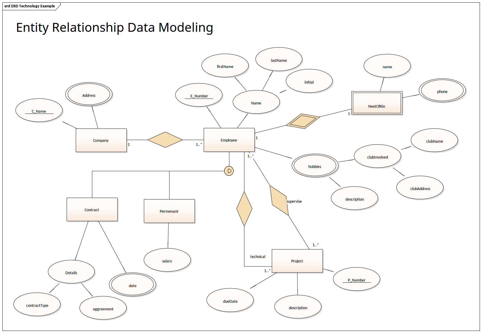 Entity Relationship Data Modeling | Enterprise Architect