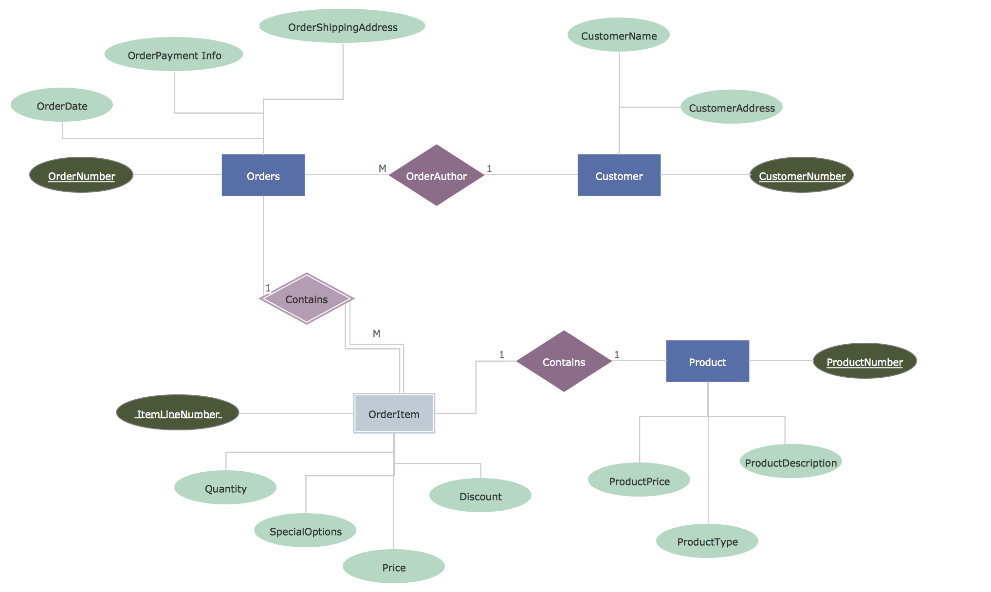 Entity-Relationship Diagram