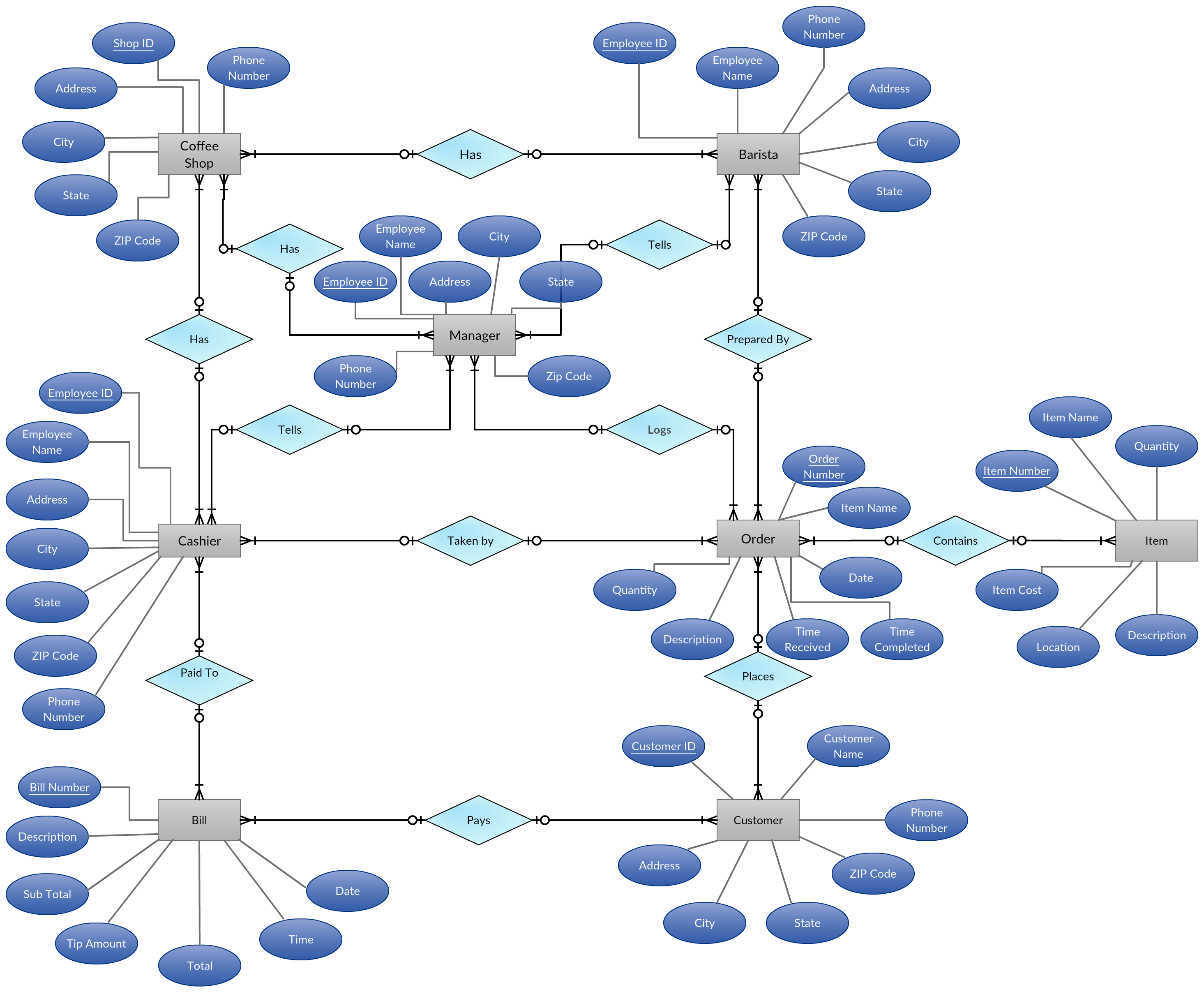 Entity Relationship Diagram - Er Diagram For Coffee Shop