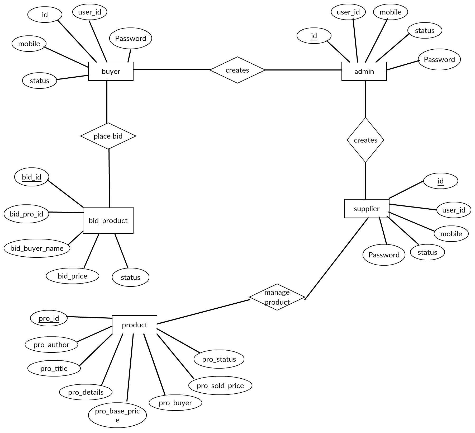 Online Auction System Er Diagram