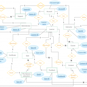 Entity Relationship Diagram (Er Diagram) Of E-Learning – ERModelExample.com