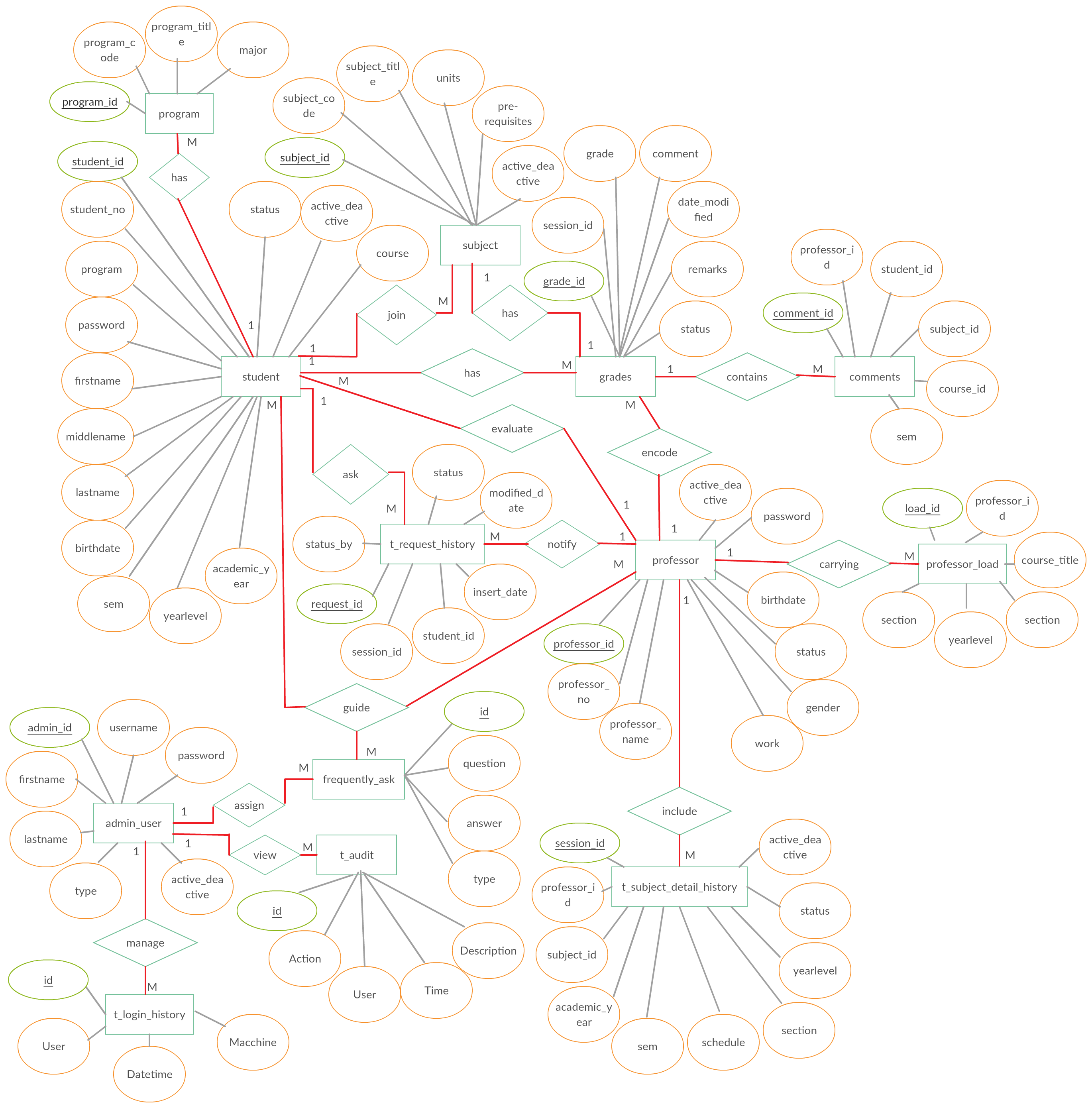 ER Diagram For Food Delivery System