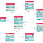 Entity Relationship Diagram (Erd) | Fault Tree Analysis