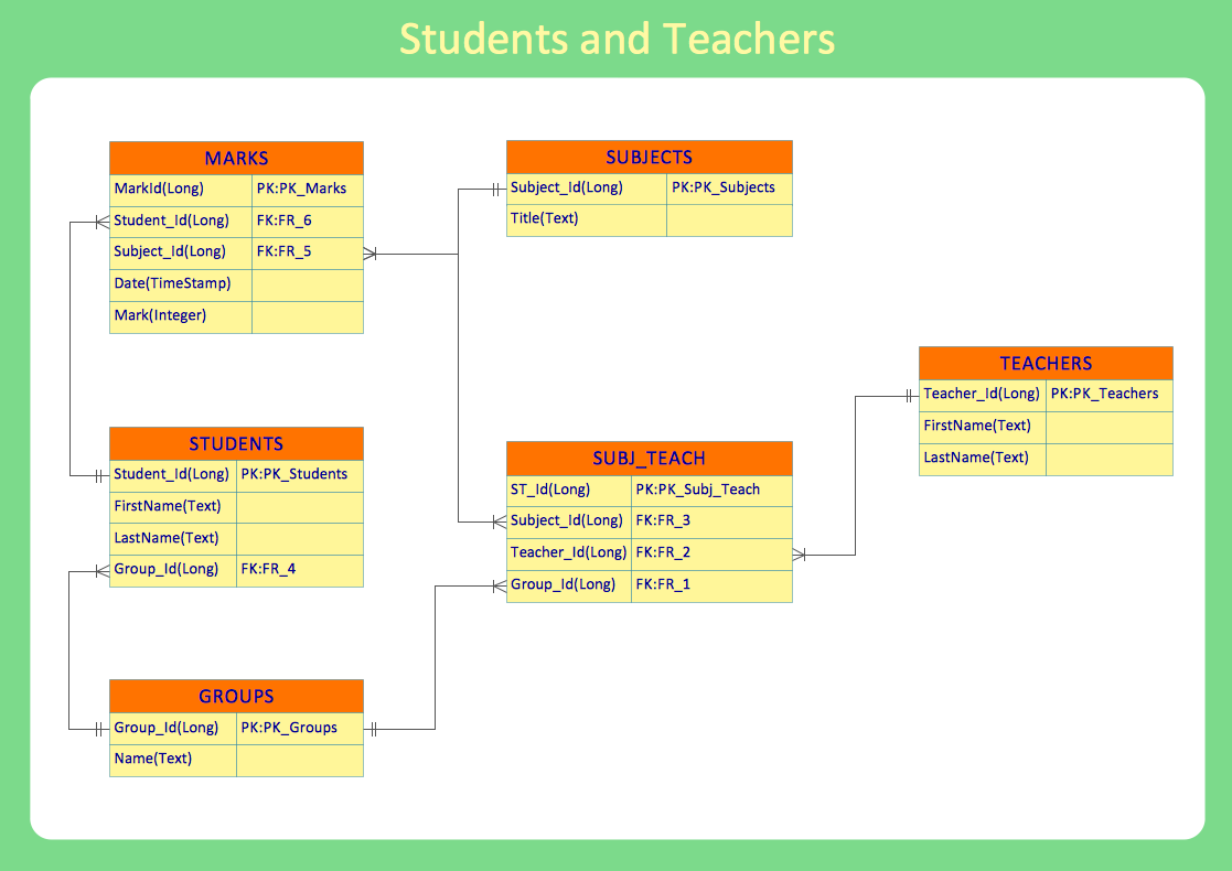 Entity-Relationship Diagram (Erd) | How To Create An Entity