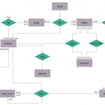 Entity Relationship Diagram (Erd) Solution | Conceptdraw