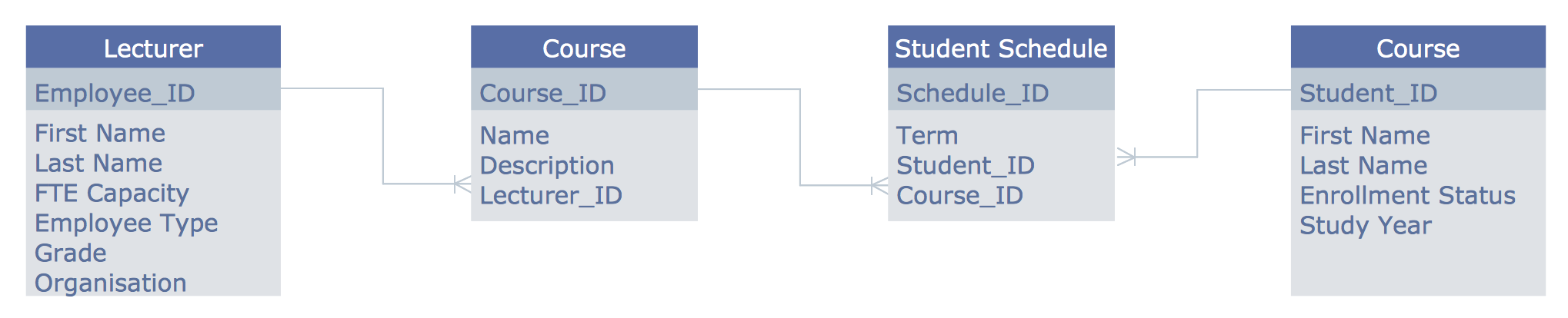 Entity Relationship Diagram (Erd) Solution | Conceptdraw