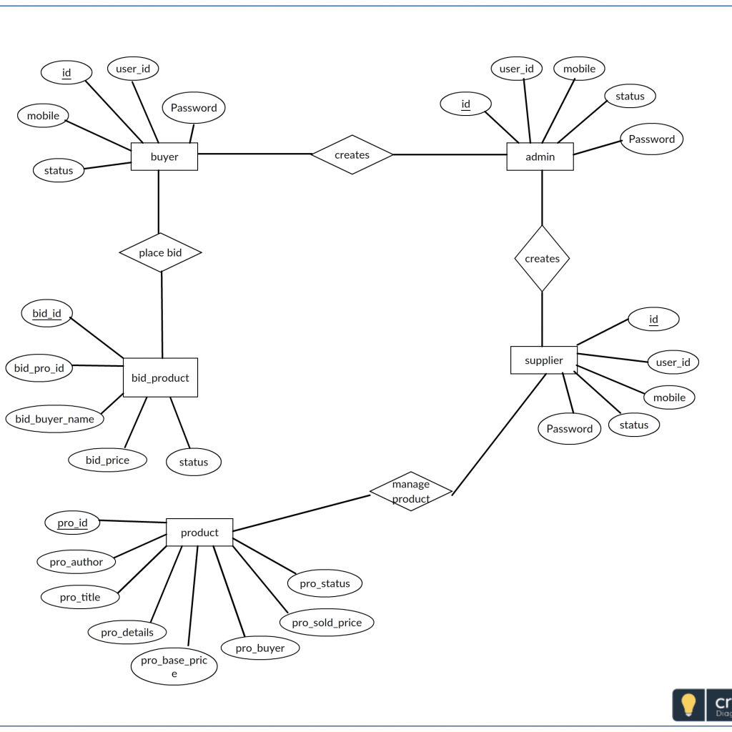 Entity Relationship Diagram Example For Auctioning System ...