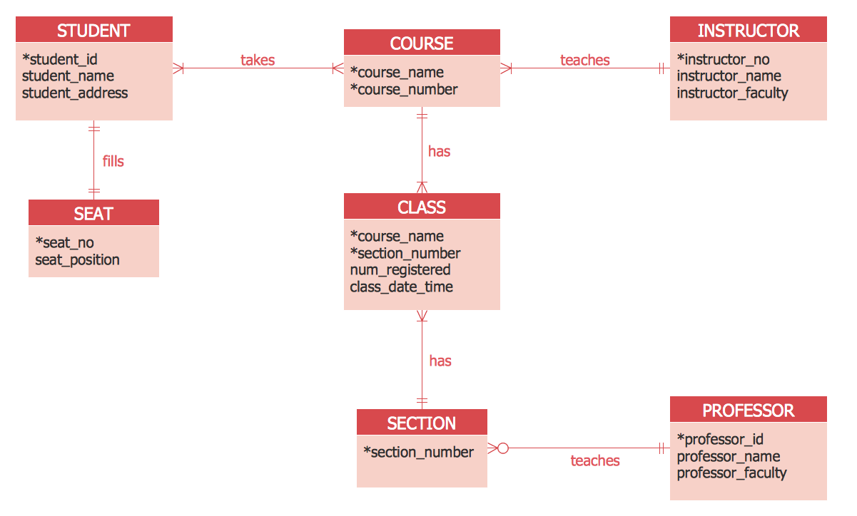 Entity Relationship Diagram Examples | Professional Erd Drawing