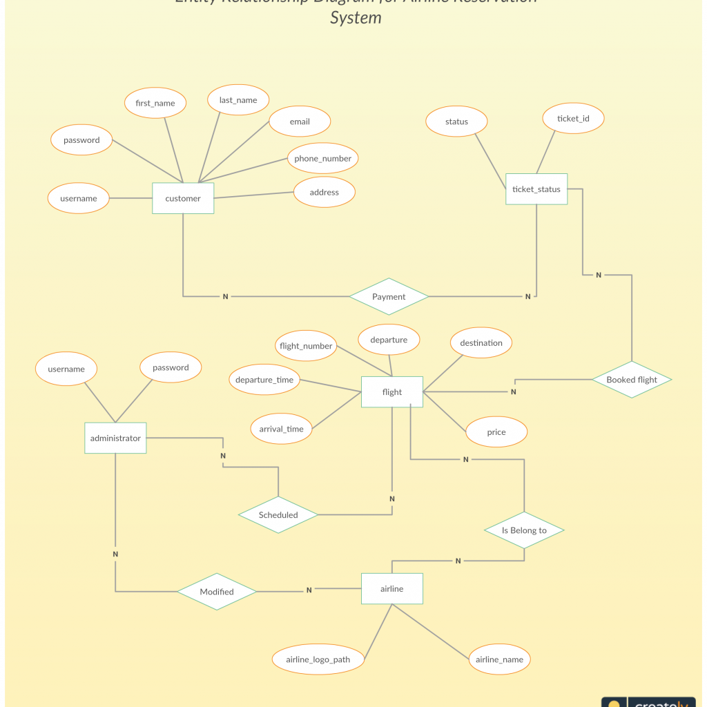 Entity Relationship Diagram For Airline Reservation System ...