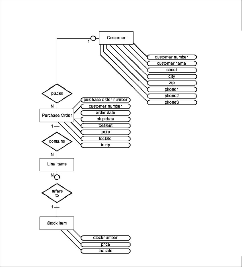 Entity Relationship Diagram For Purchase Order Application