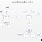 Entity Relationship Diagram For Student Information System Inside Er Diagram Examples For School Management