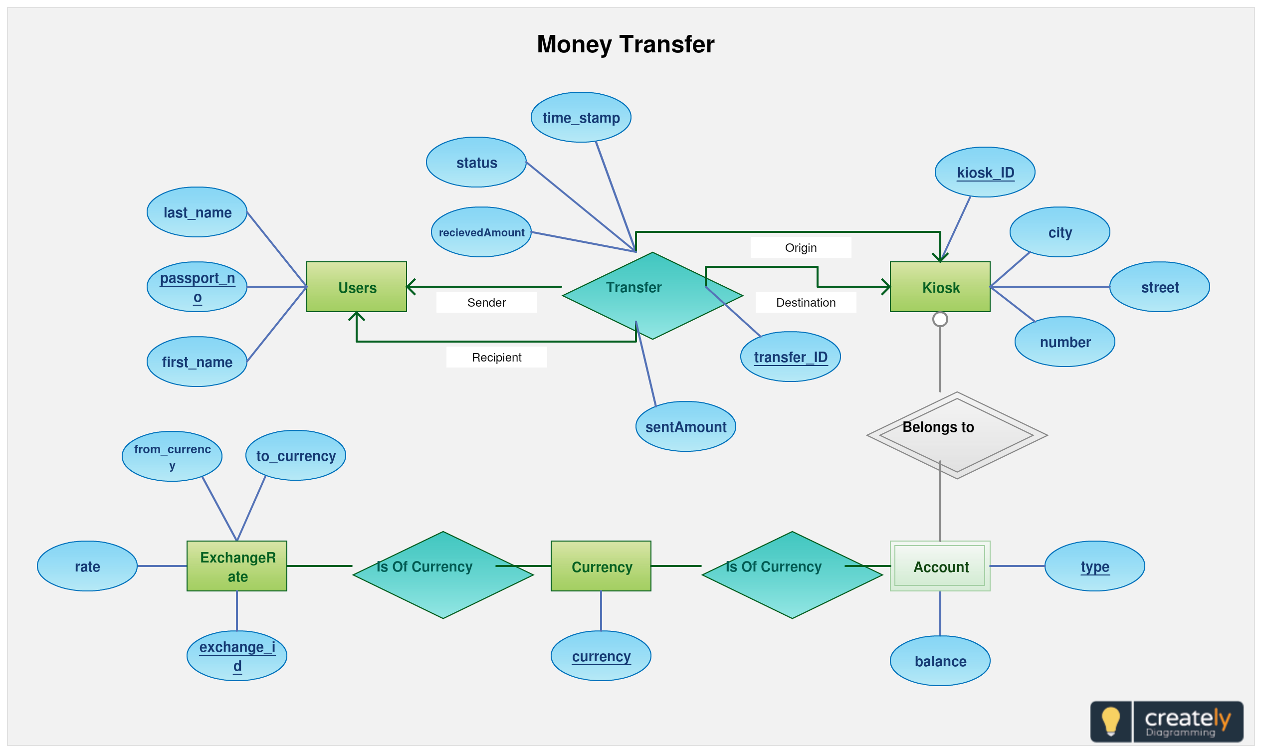 Entity Relationship Diagram Of Fund Transfer - Use This