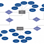 Entity Relationship Diagram Of Supermarket | Relationship