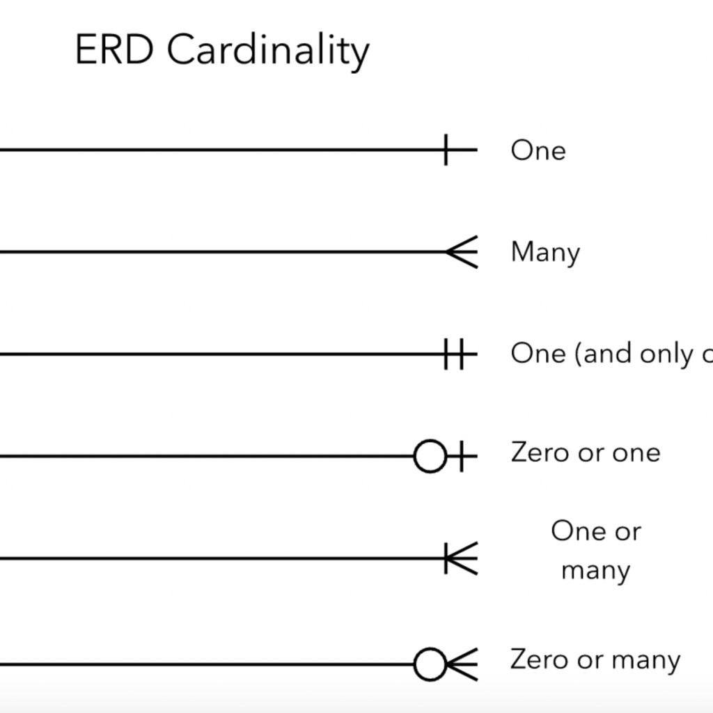 Entity Relationship Diagrams (Erds) – Lucidchart – ERModelExample.com