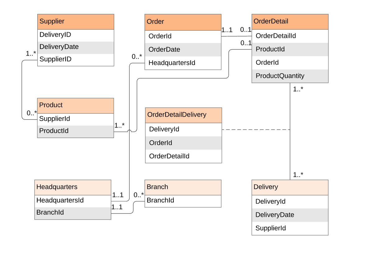 Simple Entity Relationship Diagram