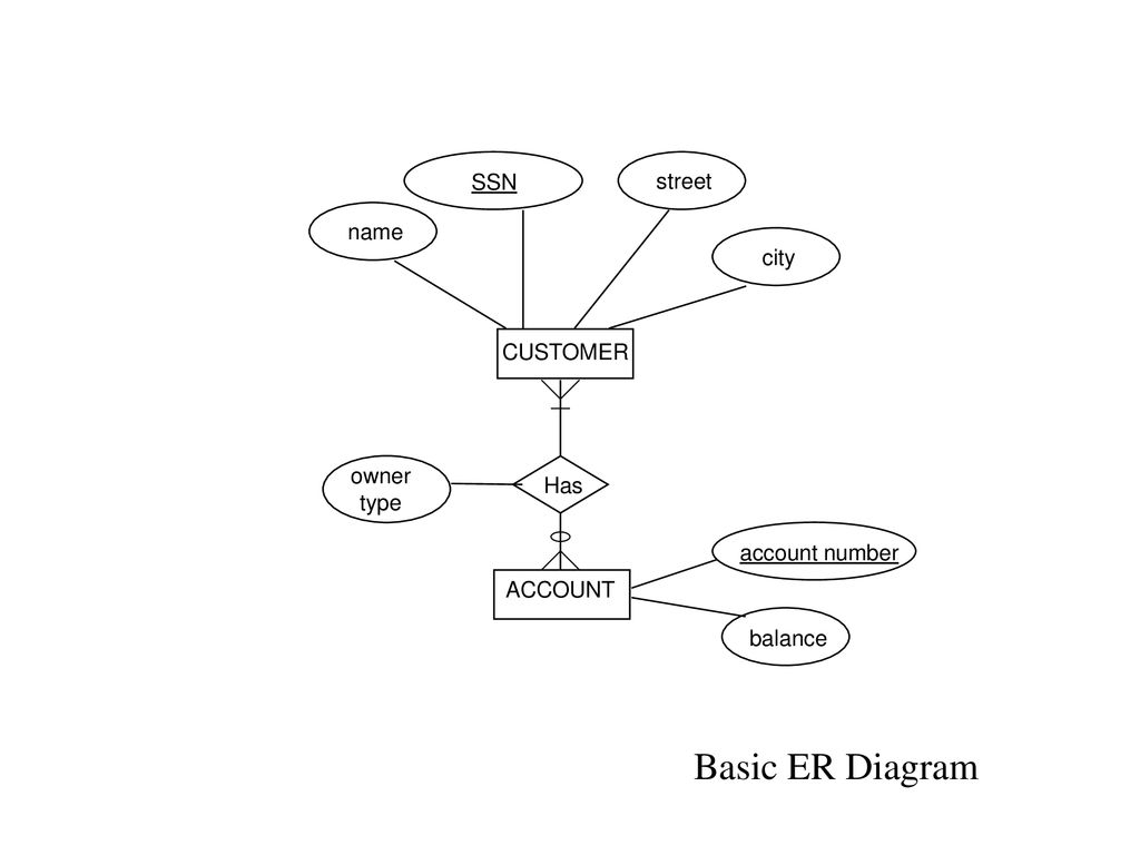 Entity Relationship Diagrams - Ppt Download