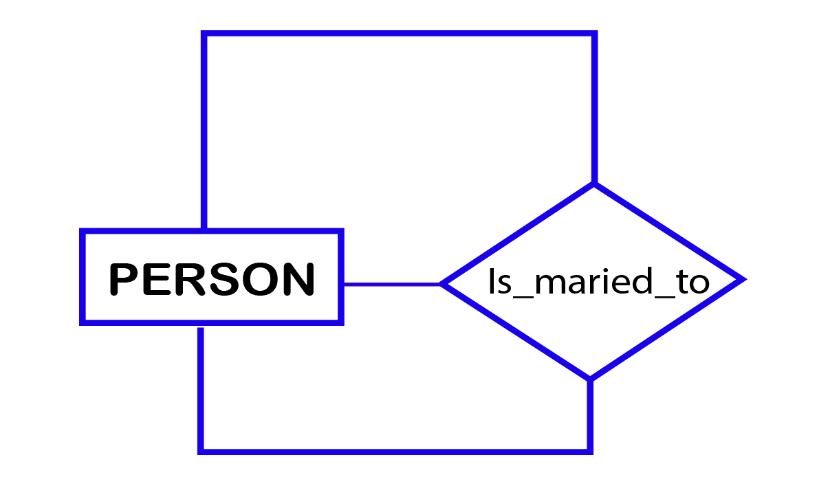 unary-relationship-er-diagram-ermodelexample