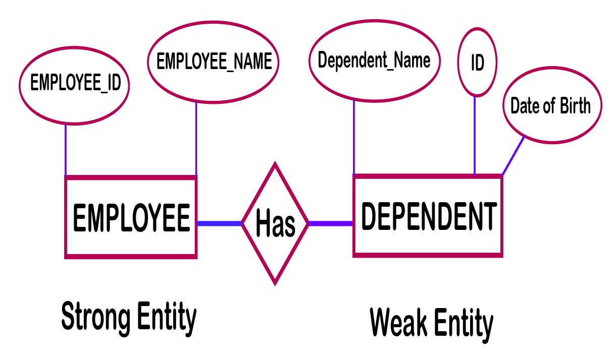 Entity Relationship (Er) Model - Library &amp;amp; Information