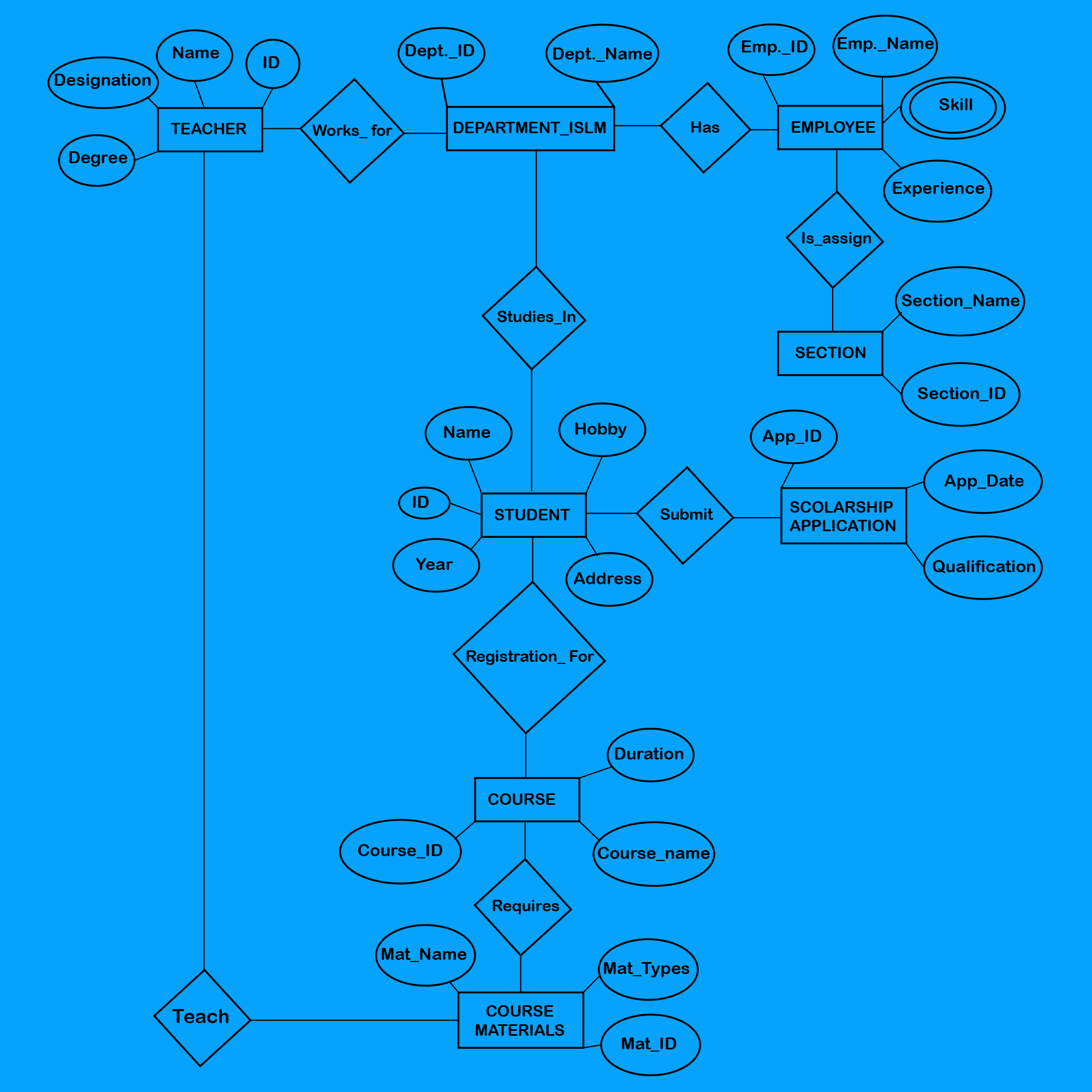 Entity Relationship (Er) Model - Library &amp;amp; Information