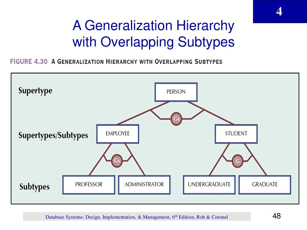 Entity Relationship (Er) Modeling - Ppt Download