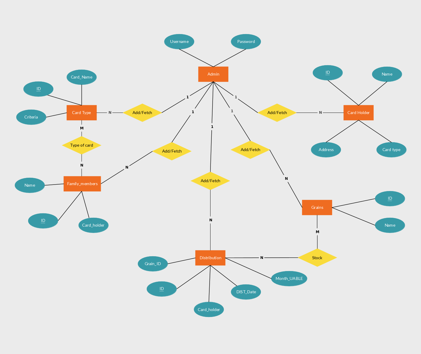 Entity Relationship Example For Food Distribution And