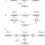 Entity Relationship Modeling