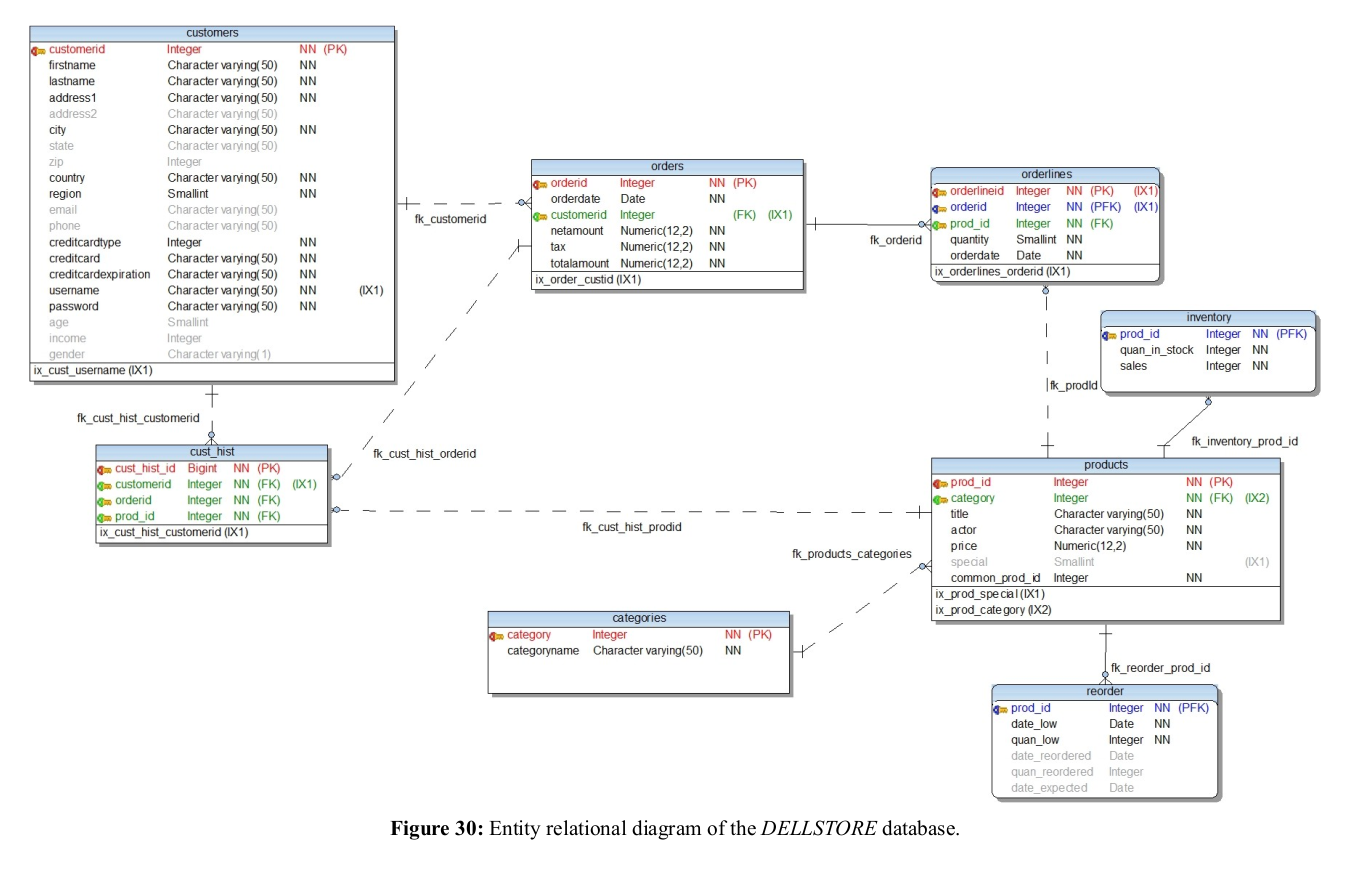 Entity-Relationship Modeling