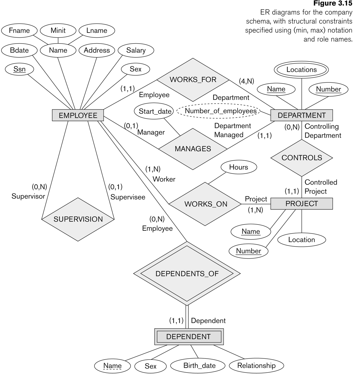 Min Max Notation In Er Diagram