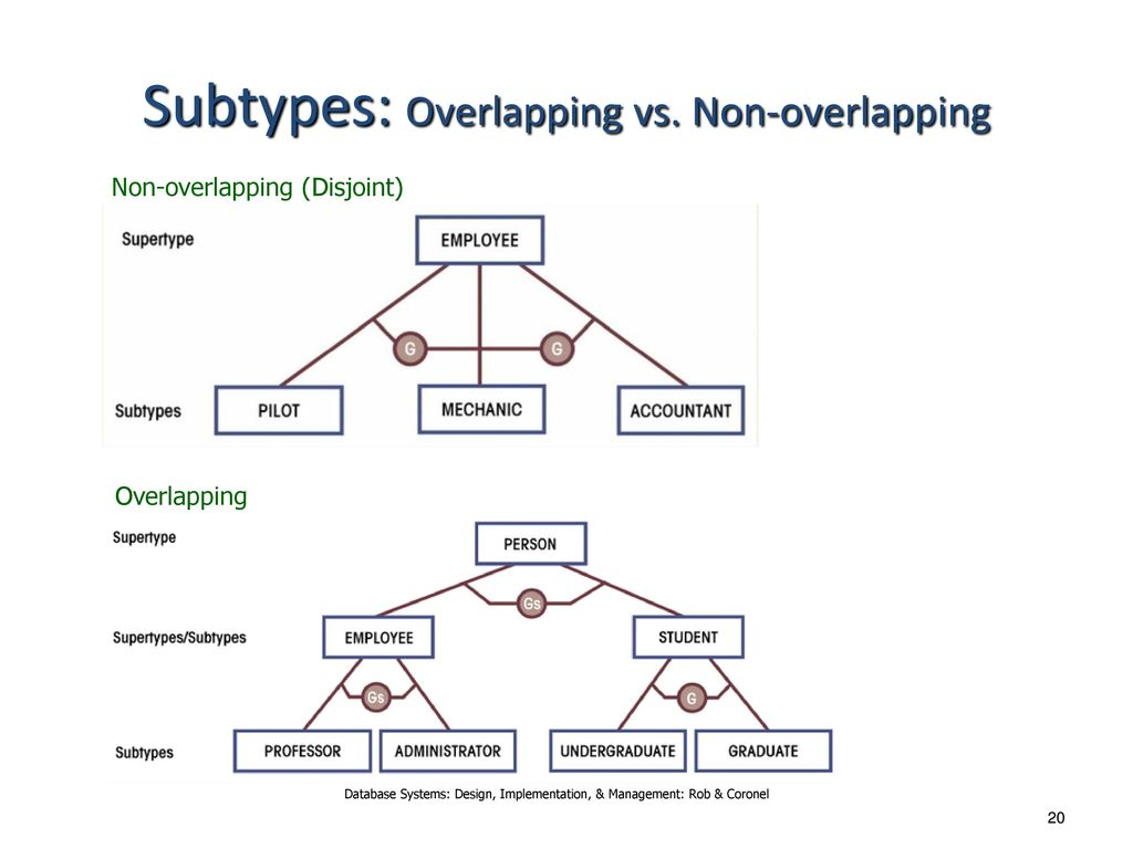 Entity Relationship Modeling - Ppt Download