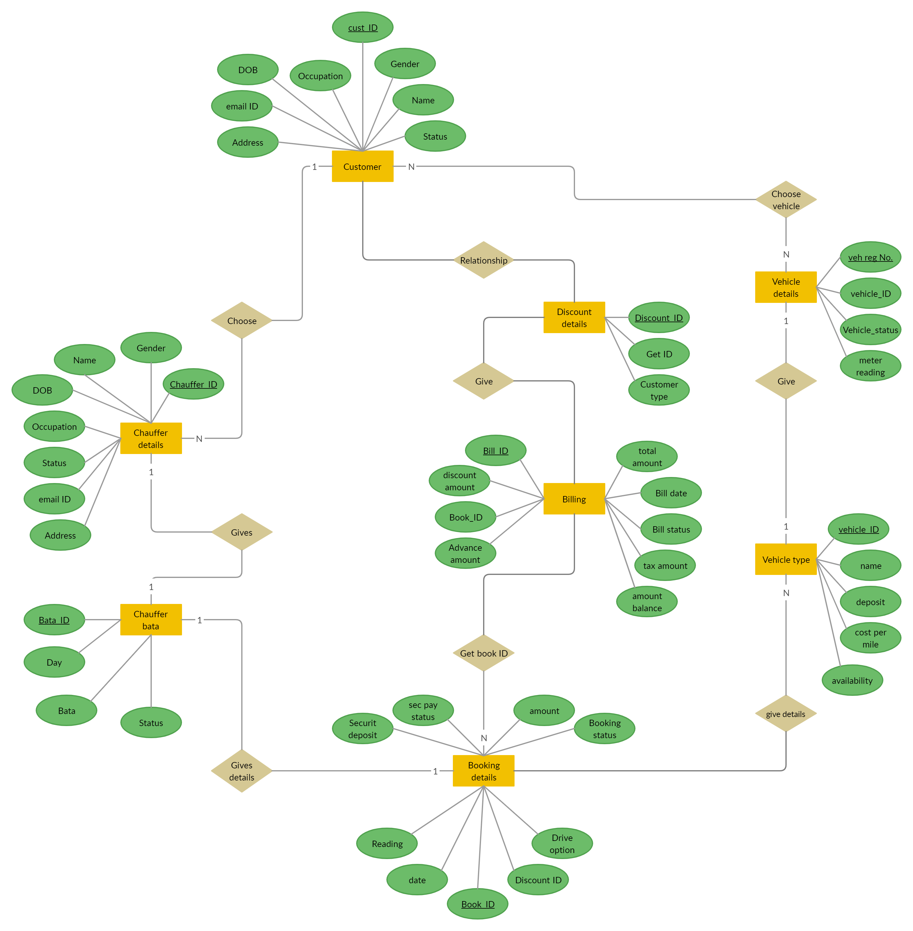 Online Car Rental System Er Diagram