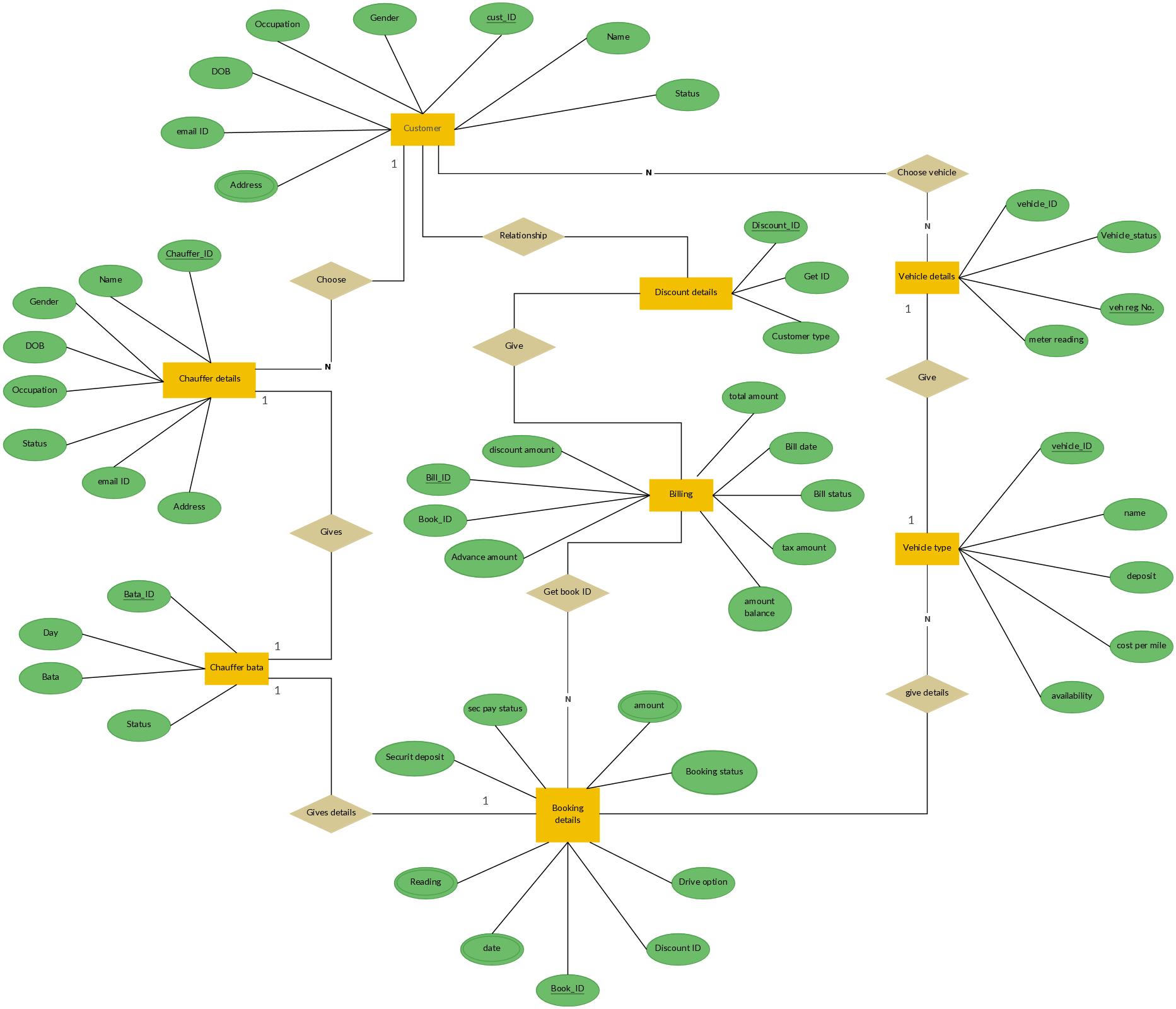 Er Diagram For Car Rental System | Relationship Diagram