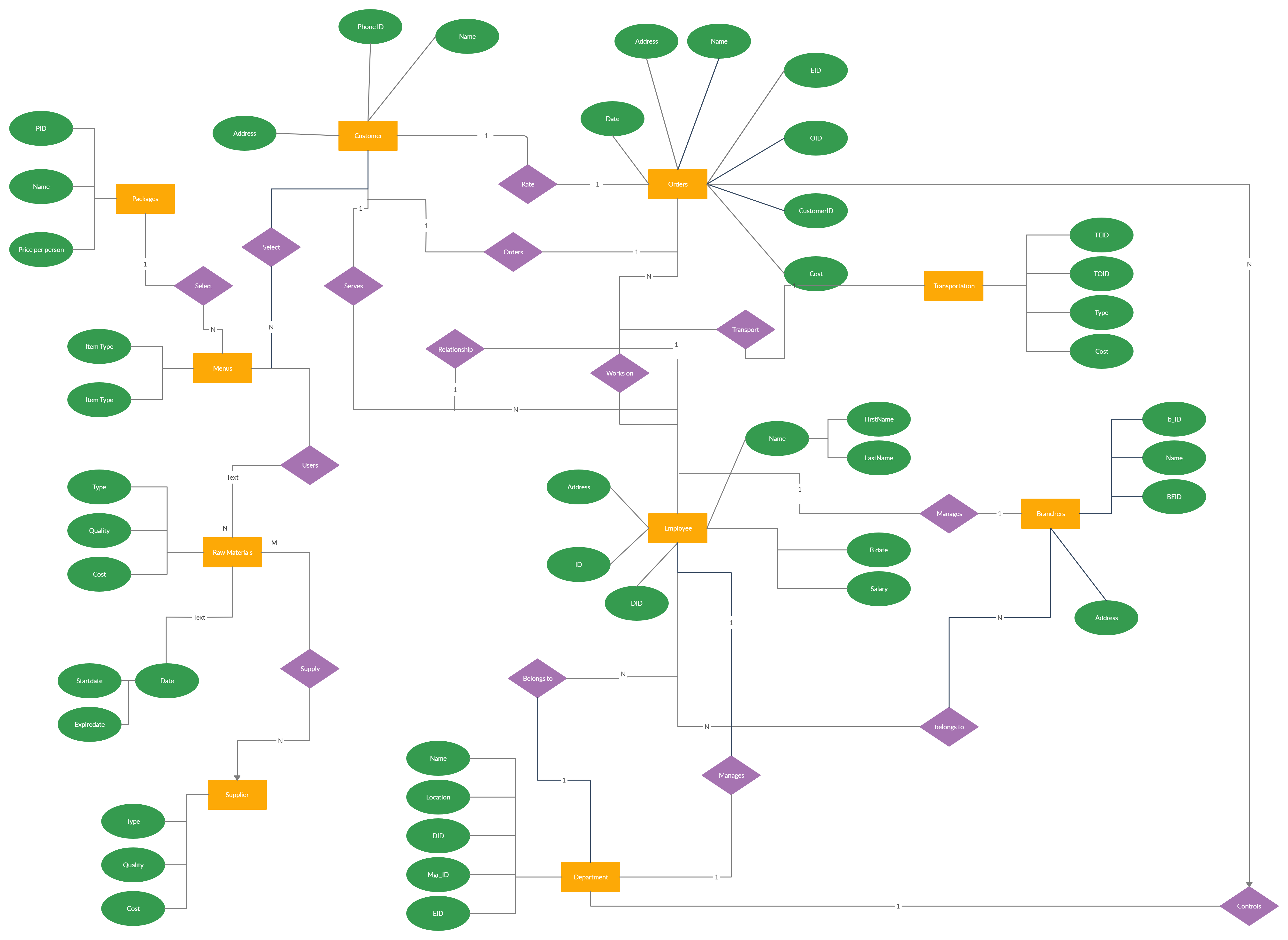 Er Diagram For Catering | Relationship Diagram, Diagram