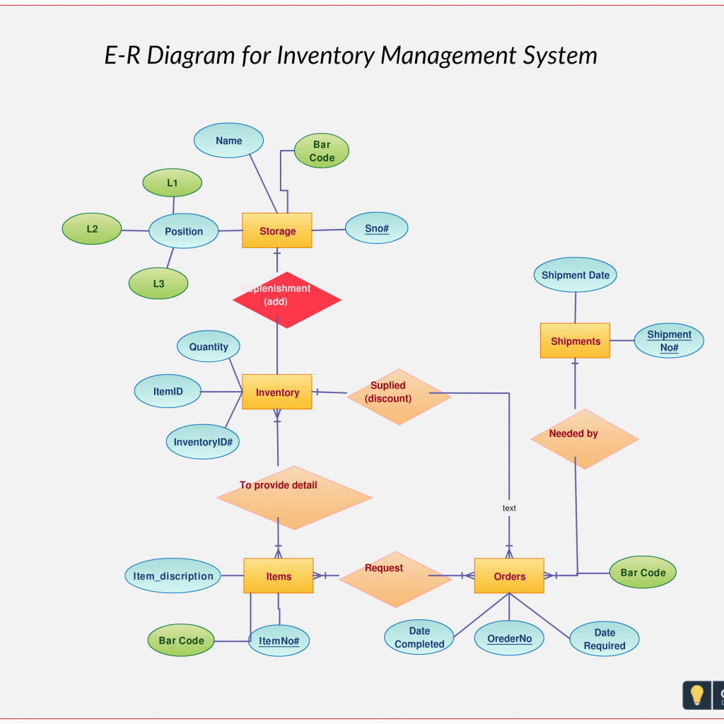 Er Diagram For Inventory Management System. Use This Er ...